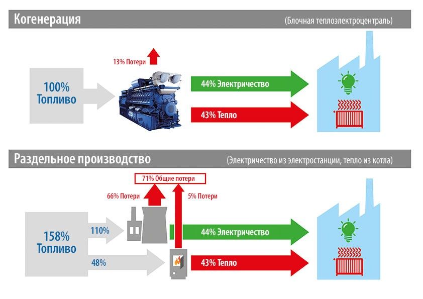 Схема когенерационной установки