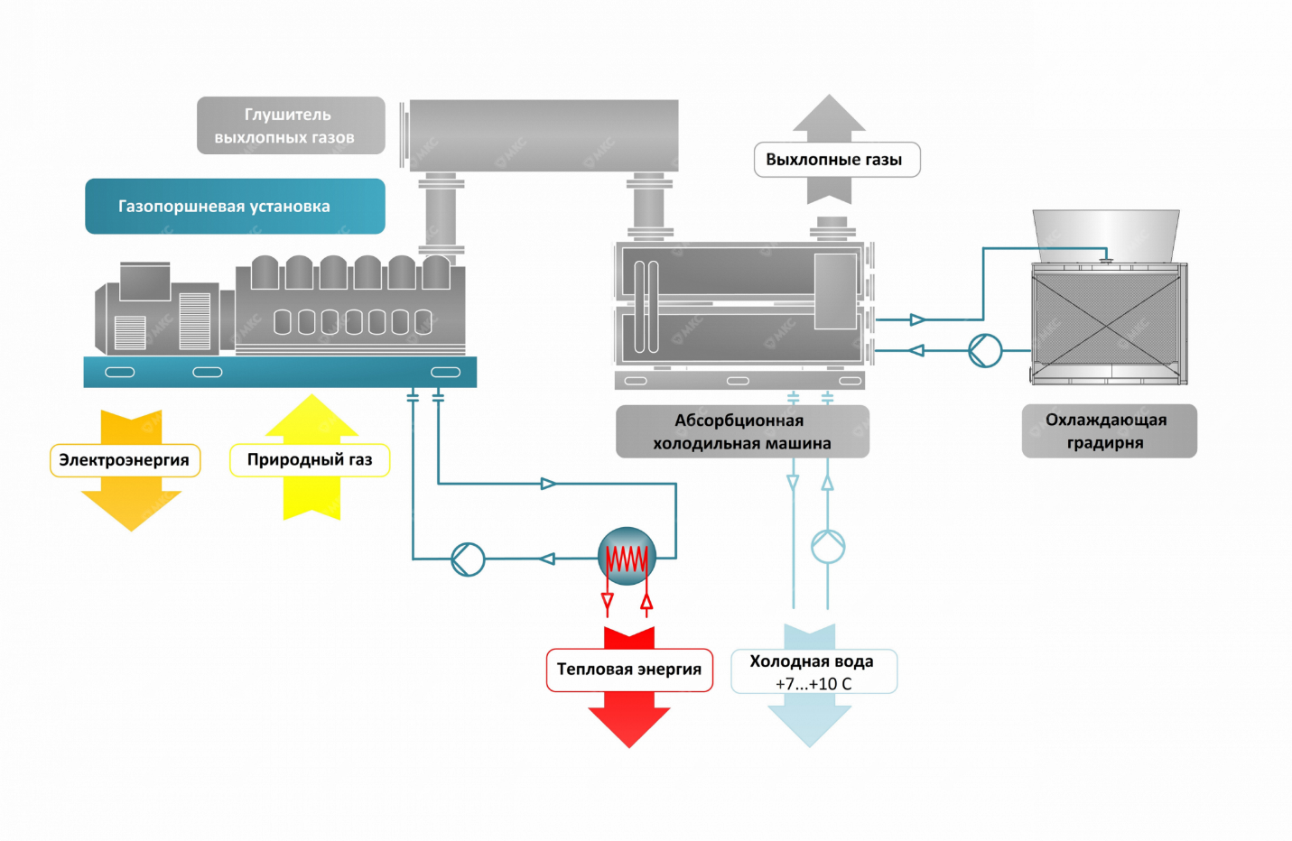 Комбинированное производство тепловой энергии. Тригенерация схема. Газопоршневые электростанции тригенерация. Когенерация схема установки. Тепловая схема газопоршневой установки.